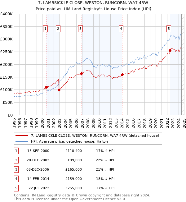 7, LAMBSICKLE CLOSE, WESTON, RUNCORN, WA7 4RW: Price paid vs HM Land Registry's House Price Index