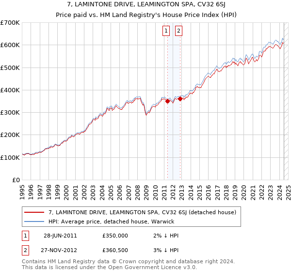 7, LAMINTONE DRIVE, LEAMINGTON SPA, CV32 6SJ: Price paid vs HM Land Registry's House Price Index