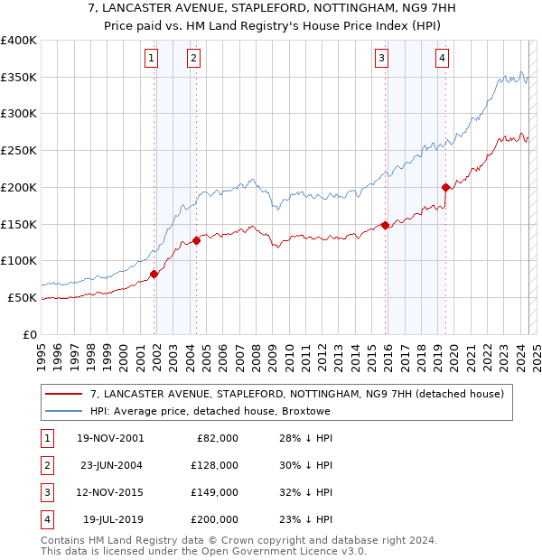 7, LANCASTER AVENUE, STAPLEFORD, NOTTINGHAM, NG9 7HH: Price paid vs HM Land Registry's House Price Index