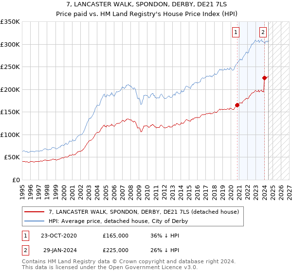 7, LANCASTER WALK, SPONDON, DERBY, DE21 7LS: Price paid vs HM Land Registry's House Price Index