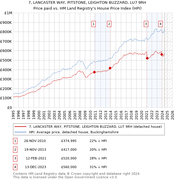 7, LANCASTER WAY, PITSTONE, LEIGHTON BUZZARD, LU7 9RH: Price paid vs HM Land Registry's House Price Index