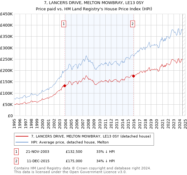 7, LANCERS DRIVE, MELTON MOWBRAY, LE13 0SY: Price paid vs HM Land Registry's House Price Index