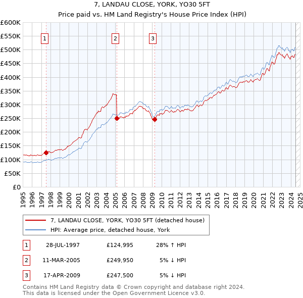 7, LANDAU CLOSE, YORK, YO30 5FT: Price paid vs HM Land Registry's House Price Index