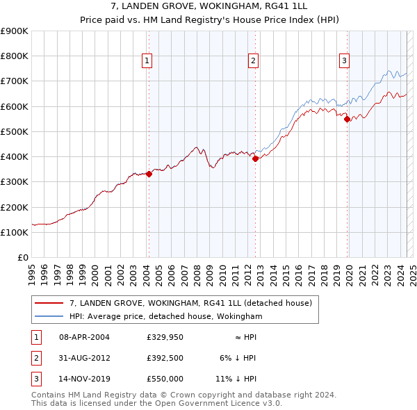 7, LANDEN GROVE, WOKINGHAM, RG41 1LL: Price paid vs HM Land Registry's House Price Index