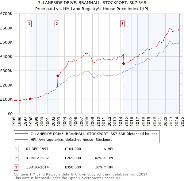 7, LANESIDE DRIVE, BRAMHALL, STOCKPORT, SK7 3AR: Price paid vs HM Land Registry's House Price Index