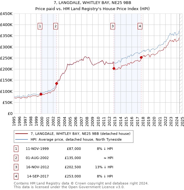 7, LANGDALE, WHITLEY BAY, NE25 9BB: Price paid vs HM Land Registry's House Price Index