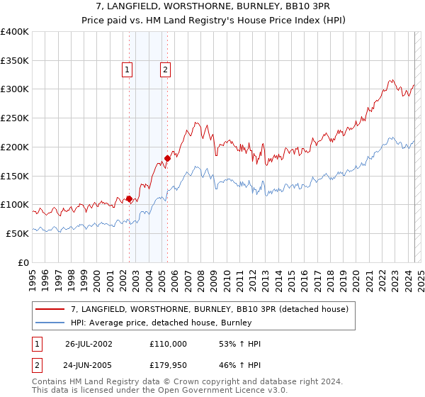 7, LANGFIELD, WORSTHORNE, BURNLEY, BB10 3PR: Price paid vs HM Land Registry's House Price Index