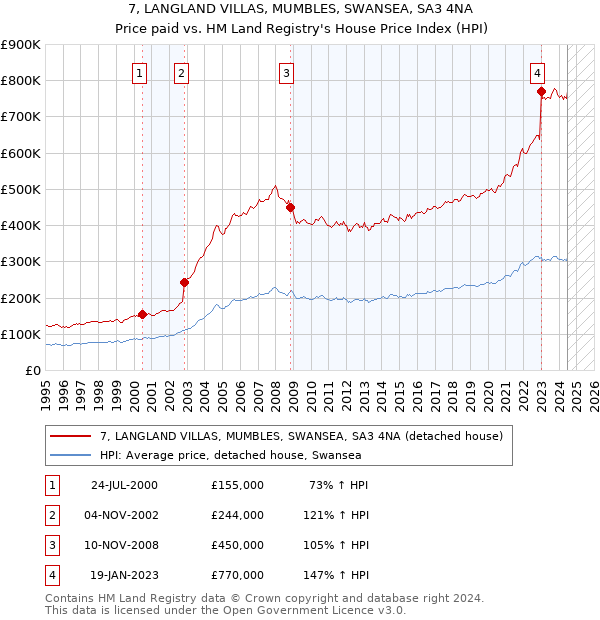 7, LANGLAND VILLAS, MUMBLES, SWANSEA, SA3 4NA: Price paid vs HM Land Registry's House Price Index