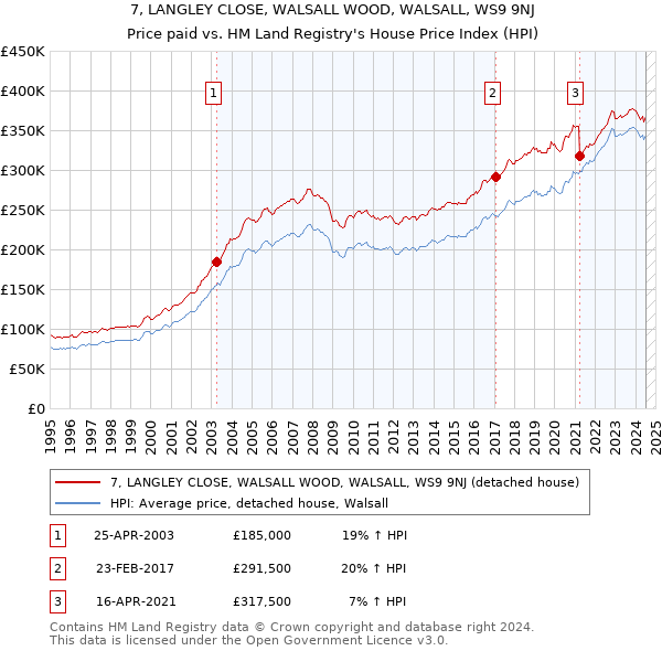 7, LANGLEY CLOSE, WALSALL WOOD, WALSALL, WS9 9NJ: Price paid vs HM Land Registry's House Price Index