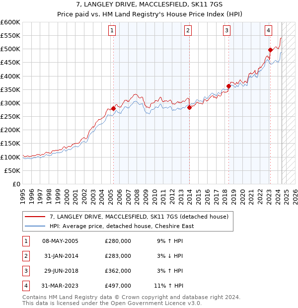 7, LANGLEY DRIVE, MACCLESFIELD, SK11 7GS: Price paid vs HM Land Registry's House Price Index