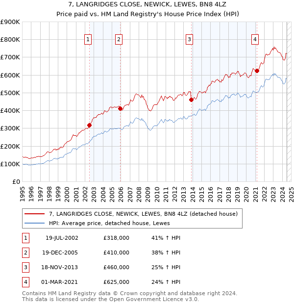 7, LANGRIDGES CLOSE, NEWICK, LEWES, BN8 4LZ: Price paid vs HM Land Registry's House Price Index