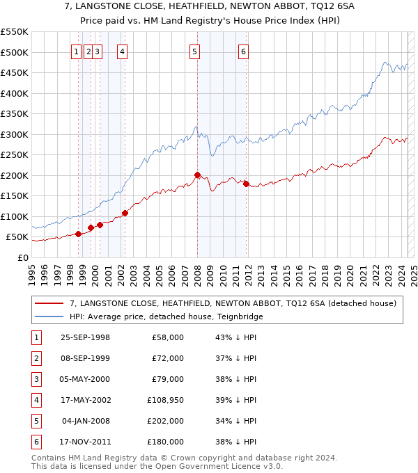 7, LANGSTONE CLOSE, HEATHFIELD, NEWTON ABBOT, TQ12 6SA: Price paid vs HM Land Registry's House Price Index