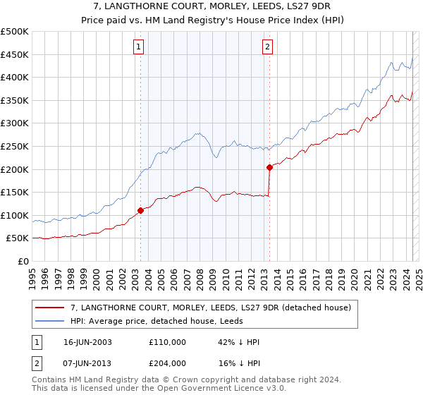 7, LANGTHORNE COURT, MORLEY, LEEDS, LS27 9DR: Price paid vs HM Land Registry's House Price Index