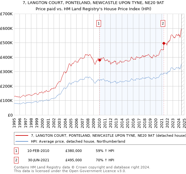 7, LANGTON COURT, PONTELAND, NEWCASTLE UPON TYNE, NE20 9AT: Price paid vs HM Land Registry's House Price Index