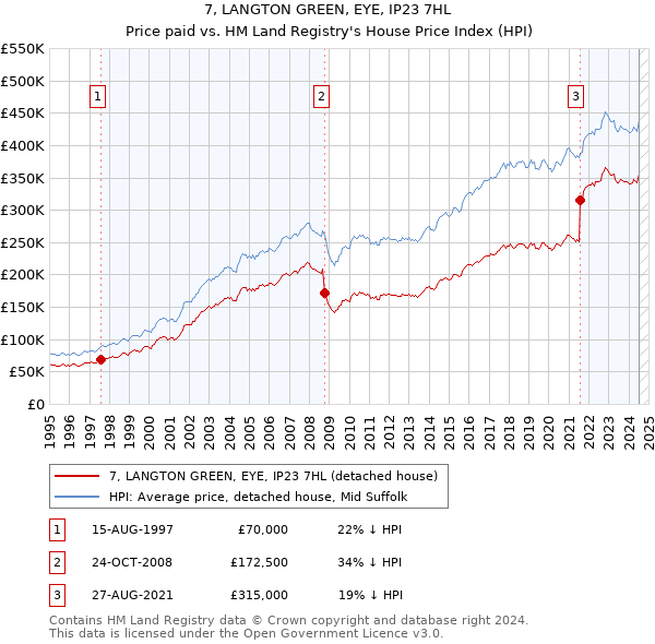 7, LANGTON GREEN, EYE, IP23 7HL: Price paid vs HM Land Registry's House Price Index