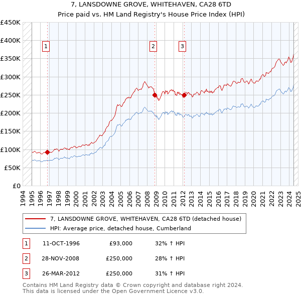 7, LANSDOWNE GROVE, WHITEHAVEN, CA28 6TD: Price paid vs HM Land Registry's House Price Index