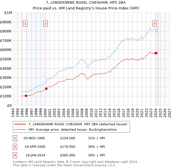 7, LANSDOWNE ROAD, CHESHAM, HP5 2BA: Price paid vs HM Land Registry's House Price Index