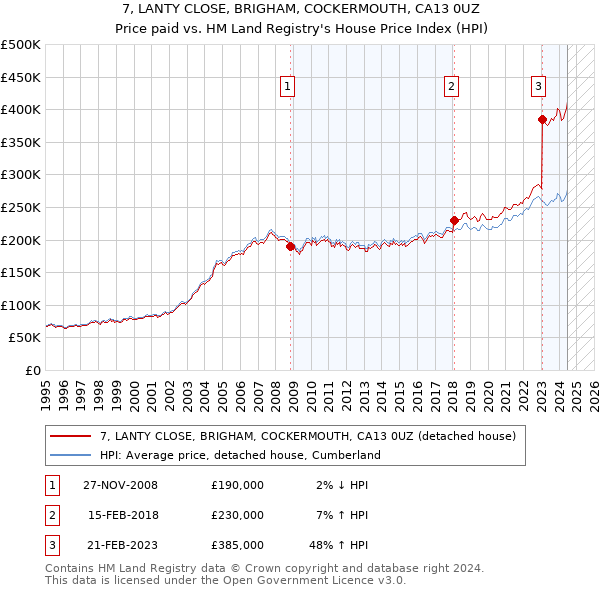 7, LANTY CLOSE, BRIGHAM, COCKERMOUTH, CA13 0UZ: Price paid vs HM Land Registry's House Price Index