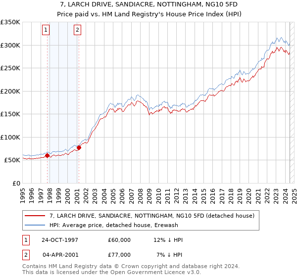 7, LARCH DRIVE, SANDIACRE, NOTTINGHAM, NG10 5FD: Price paid vs HM Land Registry's House Price Index