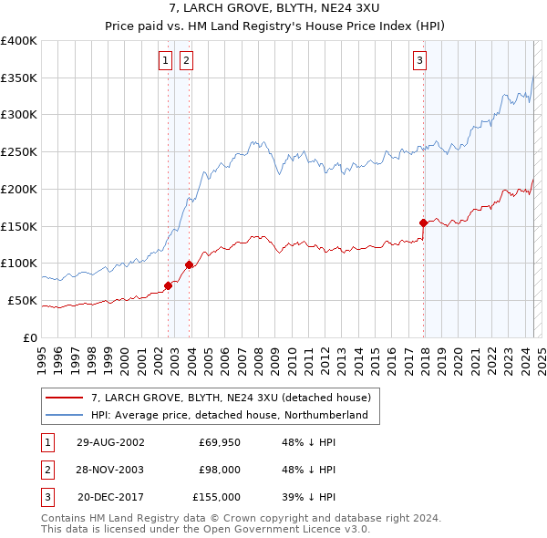 7, LARCH GROVE, BLYTH, NE24 3XU: Price paid vs HM Land Registry's House Price Index