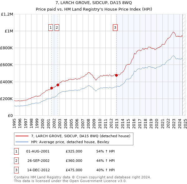 7, LARCH GROVE, SIDCUP, DA15 8WQ: Price paid vs HM Land Registry's House Price Index