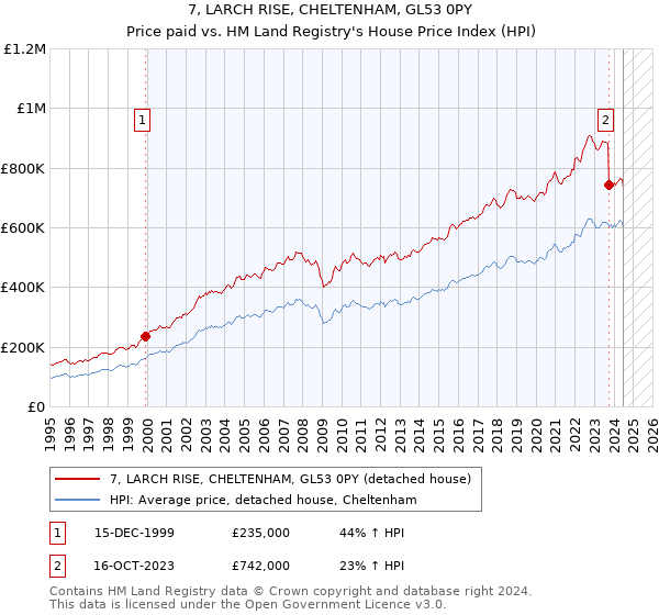 7, LARCH RISE, CHELTENHAM, GL53 0PY: Price paid vs HM Land Registry's House Price Index