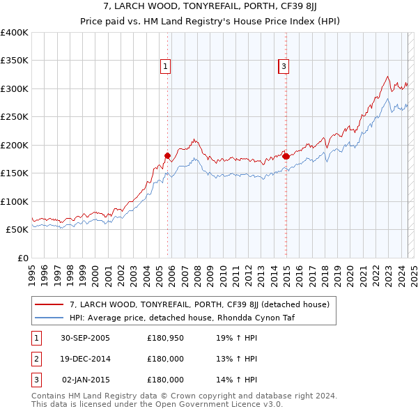 7, LARCH WOOD, TONYREFAIL, PORTH, CF39 8JJ: Price paid vs HM Land Registry's House Price Index