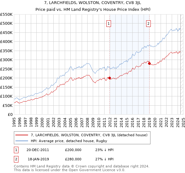 7, LARCHFIELDS, WOLSTON, COVENTRY, CV8 3JL: Price paid vs HM Land Registry's House Price Index