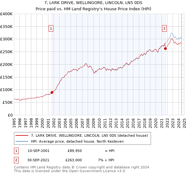 7, LARK DRIVE, WELLINGORE, LINCOLN, LN5 0DS: Price paid vs HM Land Registry's House Price Index