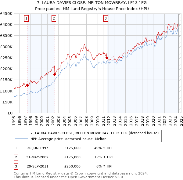 7, LAURA DAVIES CLOSE, MELTON MOWBRAY, LE13 1EG: Price paid vs HM Land Registry's House Price Index