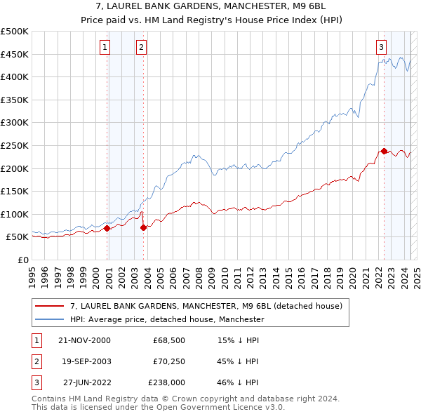 7, LAUREL BANK GARDENS, MANCHESTER, M9 6BL: Price paid vs HM Land Registry's House Price Index