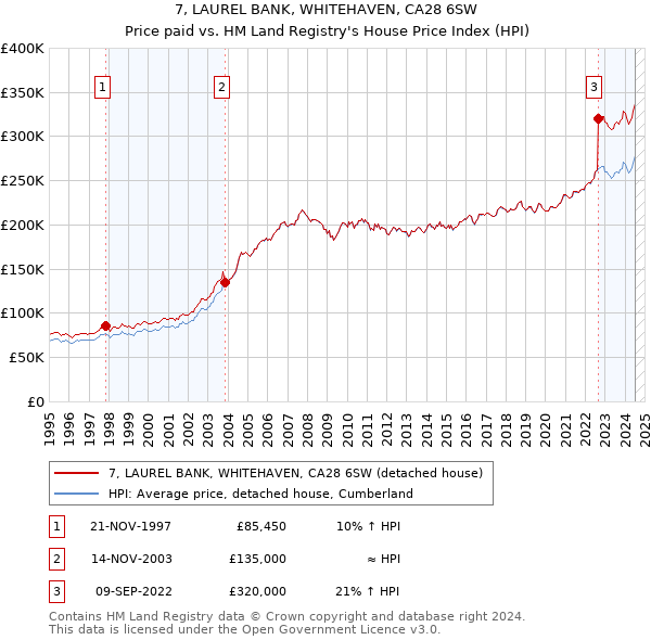 7, LAUREL BANK, WHITEHAVEN, CA28 6SW: Price paid vs HM Land Registry's House Price Index