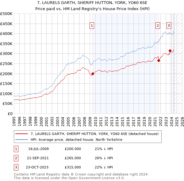 7, LAURELS GARTH, SHERIFF HUTTON, YORK, YO60 6SE: Price paid vs HM Land Registry's House Price Index