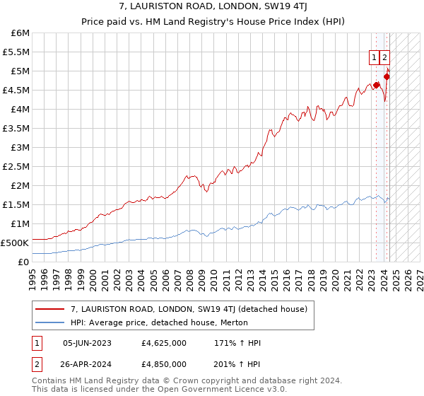 7, LAURISTON ROAD, LONDON, SW19 4TJ: Price paid vs HM Land Registry's House Price Index