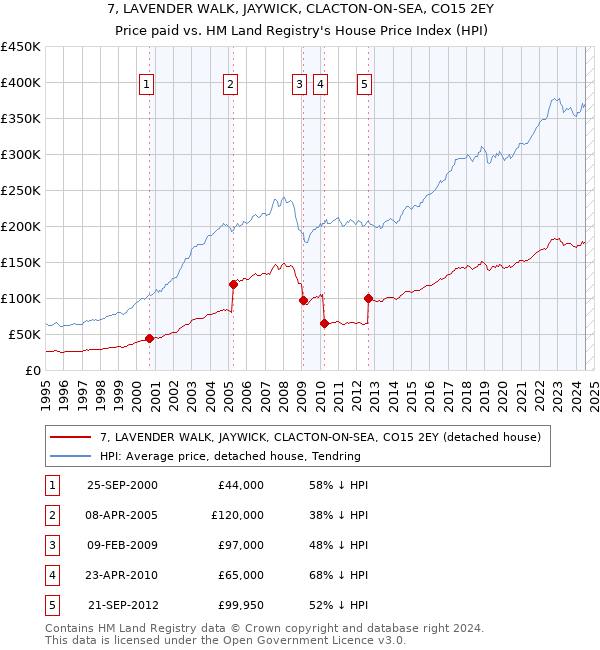 7, LAVENDER WALK, JAYWICK, CLACTON-ON-SEA, CO15 2EY: Price paid vs HM Land Registry's House Price Index