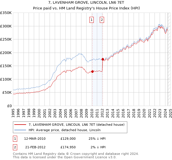 7, LAVENHAM GROVE, LINCOLN, LN6 7ET: Price paid vs HM Land Registry's House Price Index