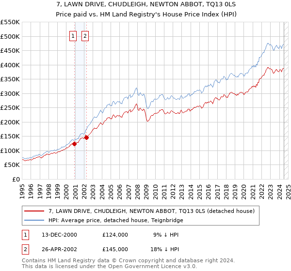 7, LAWN DRIVE, CHUDLEIGH, NEWTON ABBOT, TQ13 0LS: Price paid vs HM Land Registry's House Price Index