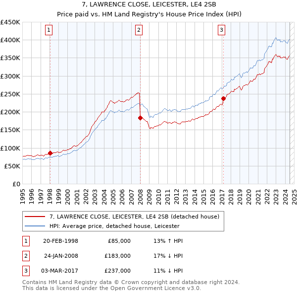 7, LAWRENCE CLOSE, LEICESTER, LE4 2SB: Price paid vs HM Land Registry's House Price Index