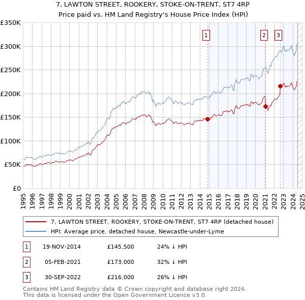 7, LAWTON STREET, ROOKERY, STOKE-ON-TRENT, ST7 4RP: Price paid vs HM Land Registry's House Price Index