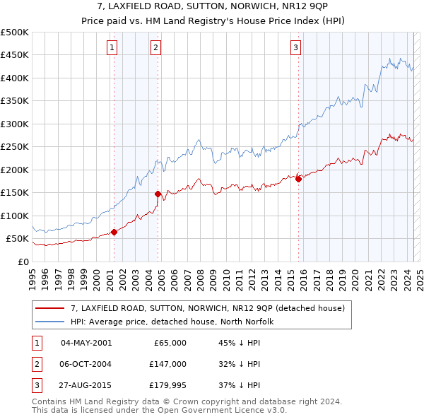 7, LAXFIELD ROAD, SUTTON, NORWICH, NR12 9QP: Price paid vs HM Land Registry's House Price Index