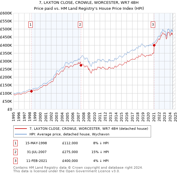 7, LAXTON CLOSE, CROWLE, WORCESTER, WR7 4BH: Price paid vs HM Land Registry's House Price Index