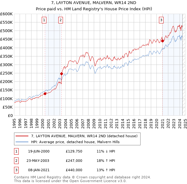 7, LAYTON AVENUE, MALVERN, WR14 2ND: Price paid vs HM Land Registry's House Price Index