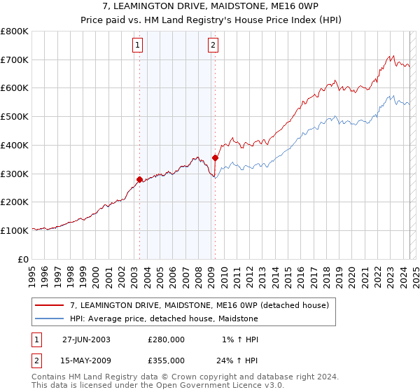 7, LEAMINGTON DRIVE, MAIDSTONE, ME16 0WP: Price paid vs HM Land Registry's House Price Index