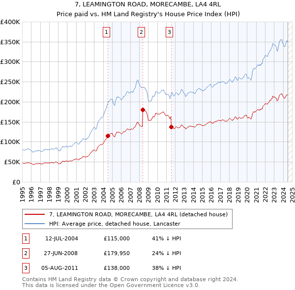 7, LEAMINGTON ROAD, MORECAMBE, LA4 4RL: Price paid vs HM Land Registry's House Price Index