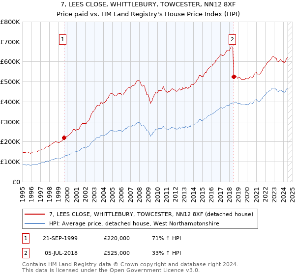 7, LEES CLOSE, WHITTLEBURY, TOWCESTER, NN12 8XF: Price paid vs HM Land Registry's House Price Index