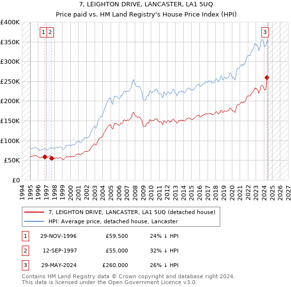 7, LEIGHTON DRIVE, LANCASTER, LA1 5UQ: Price paid vs HM Land Registry's House Price Index