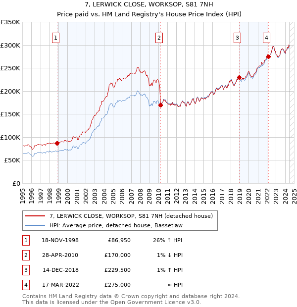 7, LERWICK CLOSE, WORKSOP, S81 7NH: Price paid vs HM Land Registry's House Price Index