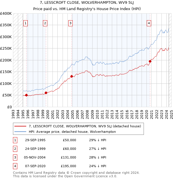 7, LESSCROFT CLOSE, WOLVERHAMPTON, WV9 5LJ: Price paid vs HM Land Registry's House Price Index