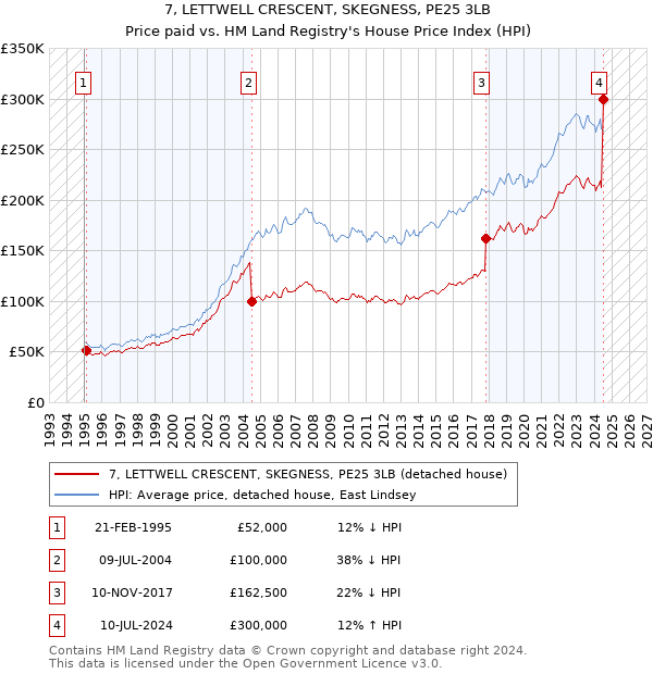 7, LETTWELL CRESCENT, SKEGNESS, PE25 3LB: Price paid vs HM Land Registry's House Price Index