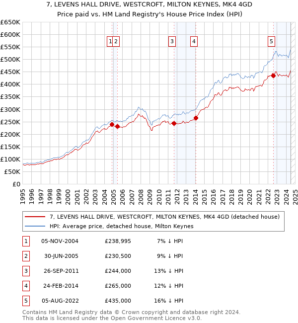 7, LEVENS HALL DRIVE, WESTCROFT, MILTON KEYNES, MK4 4GD: Price paid vs HM Land Registry's House Price Index